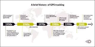 Collection of History of GPS Technology in a gallery layout